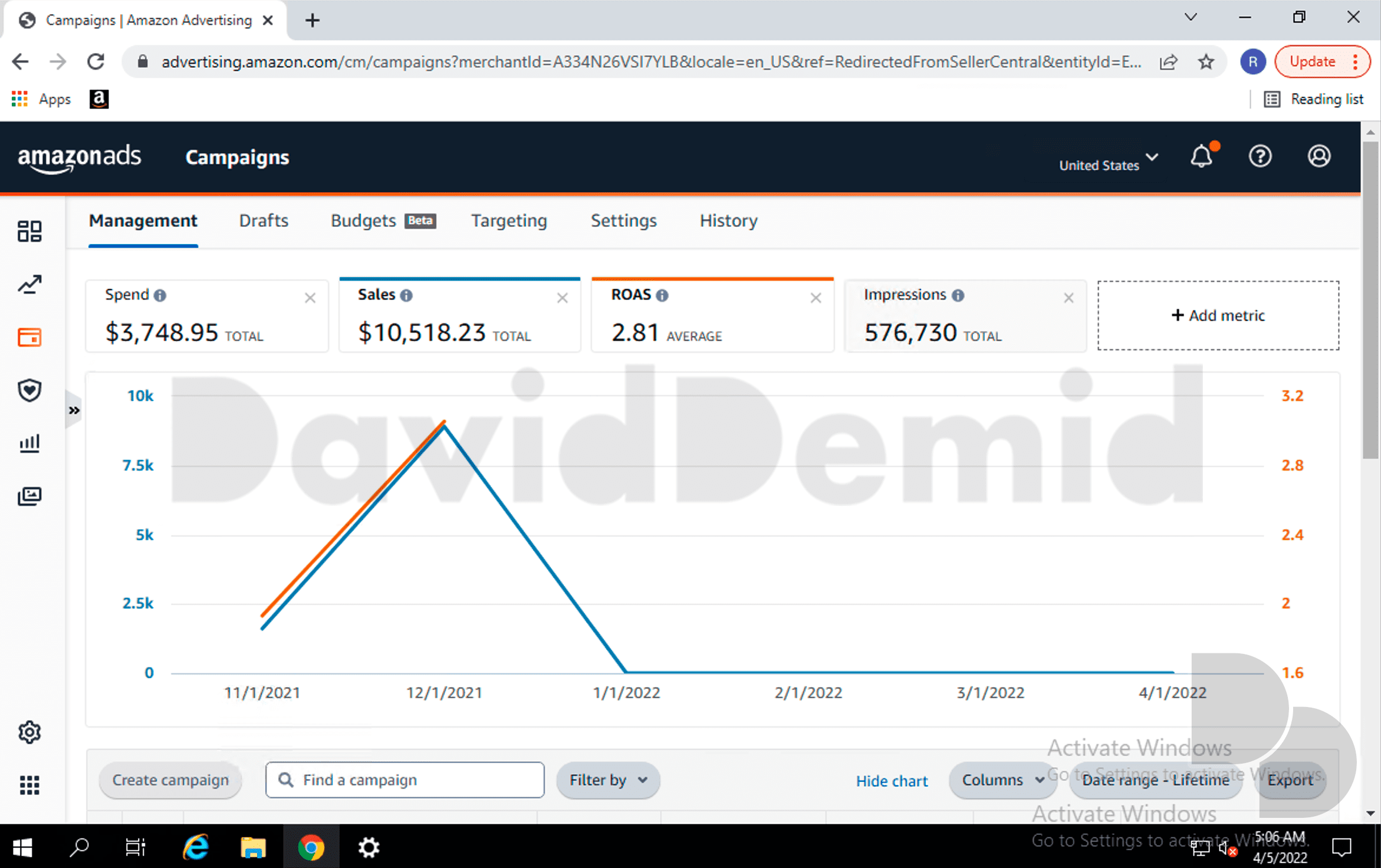 Project 4 Amazon Ads Lifetime overview: $3,748.95 spend, $10,518.23 attributed sales and 2.81 ROAS.