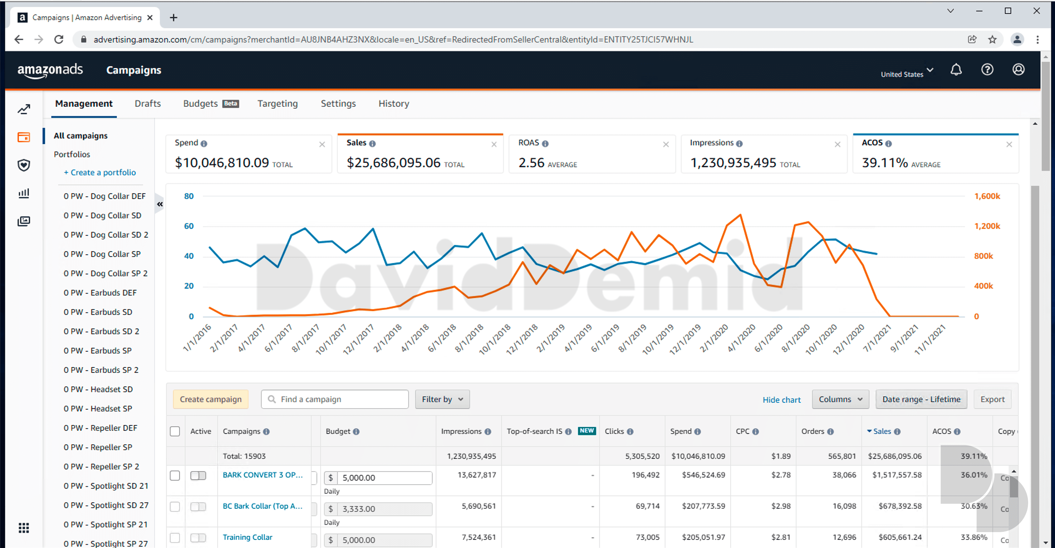 Project 7 historical Amazon Ads Lifetime overview, 2016-2021: $25,686,095.06 attributed sales, 2.56 ROAS and 39.11% ACOS.